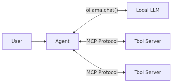 Agent Architecture
