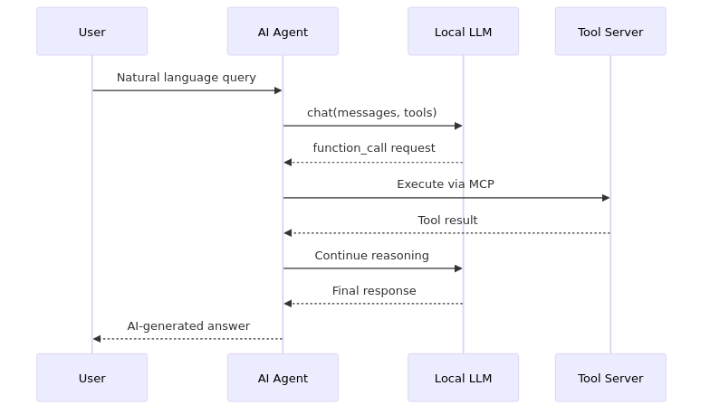 Agent Use Flow