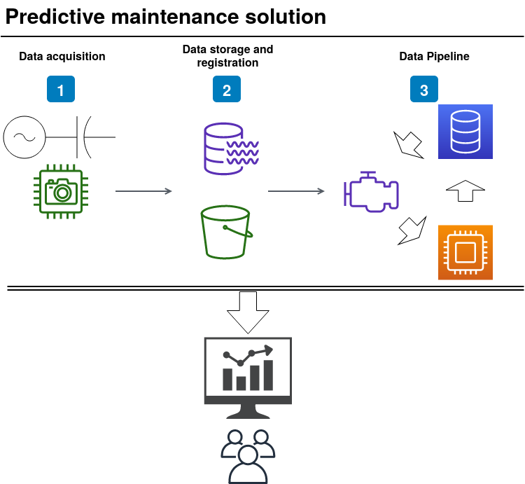 Predictive Maintenance Solution